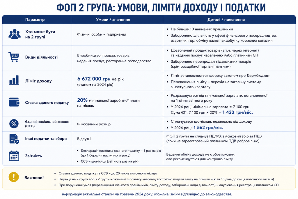 Таблиця з умовами ФОП 2 групи: ліміт доходу 6 672 000 грн, ставка єдиного податку 20% від мінімальної зарплати, розмір ЄСВ, види діяльності та порядок звітності