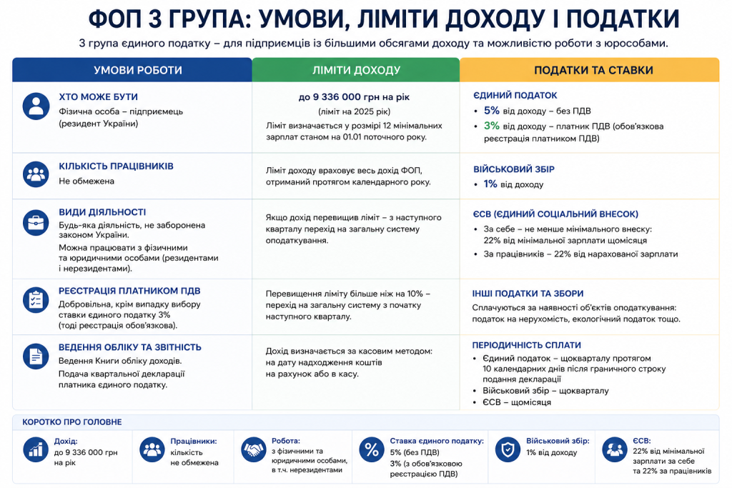 Інфографіка: умови, ліміт доходу до 9 336 000 грн на рік та ставки податків для ФОП 3 групи єдиного податку в Україні — 5% без ПДВ або 3% з ПДВ