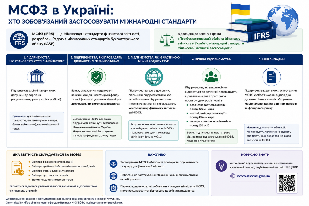 Інфографіка про МСФЗ в Україні: 5 категорій підприємств, зобов'язаних застосовувати стандарти IFRS, перелік фінансової звітності та корисні посилання