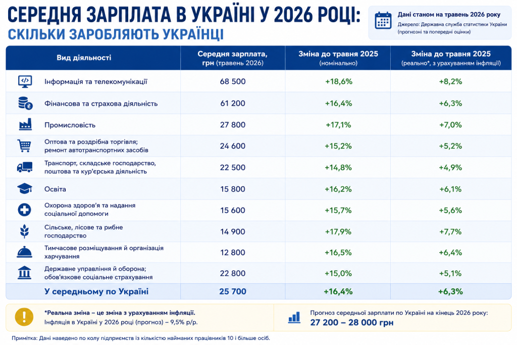 Таблиця середніх зарплат в Україні станом на травень 2026 року: від 68 500 грн у сфері IT до 12 800 грн у готельно-ресторанному бізнесі, із відсотком зміни до 2025 року