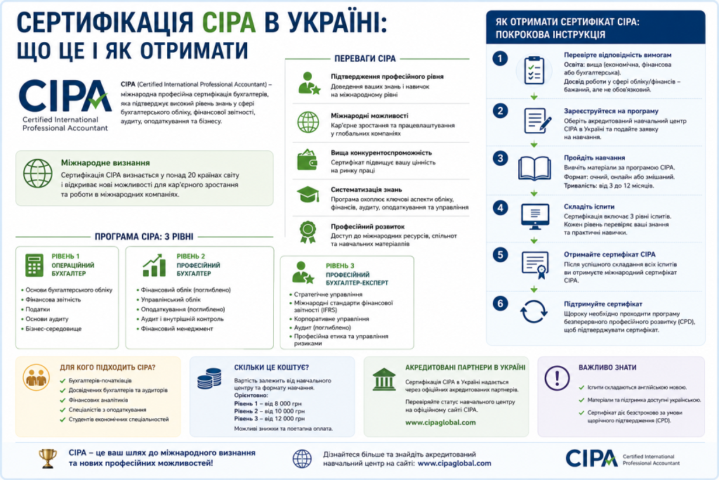 Інфографіка про міжнародну сертифікацію CIPA для бухгалтерів: 3 рівні програми, переваги, 6 кроків отримання сертифіката та вартість навчання