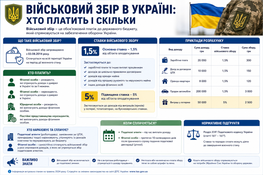 Інфографіка про військовий збір в Україні: ставки 1,5% та 5%, хто платить, приклади розрахунку для різних видів доходів та нормативна база