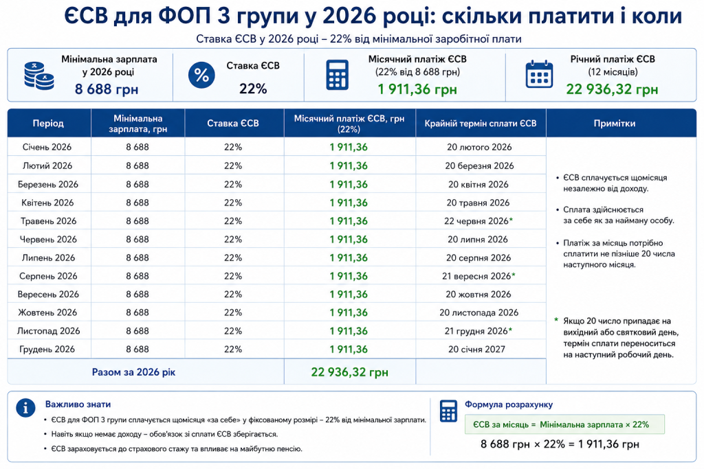 Таблиця з розміром та термінами сплати ЄСВ для ФОП 3 групи у 2026 році